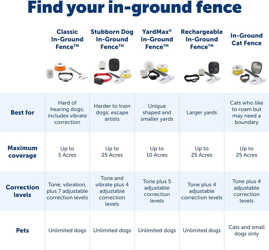Stubborn Dog In-Ground Fence Collar